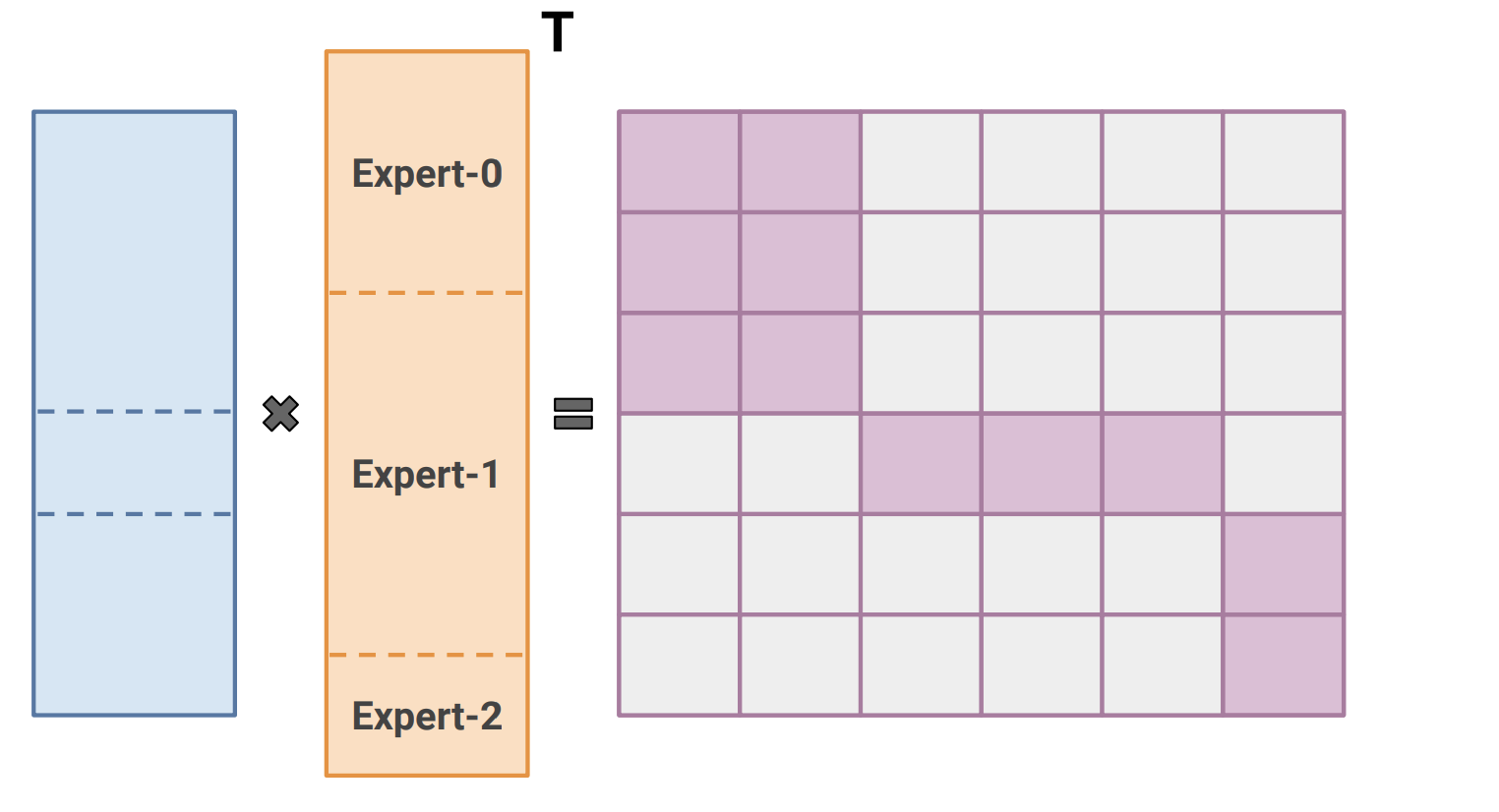 MoE GEMM Architecture